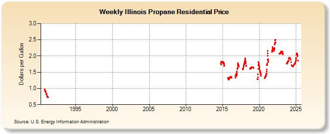 Weekly Illinois Propane Residential Price (Dollars per Gallon)