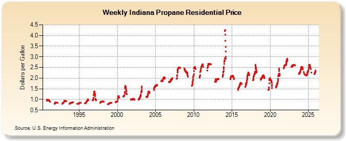 Weekly Indiana Propane Residential Price (Dollars per Gallon)
