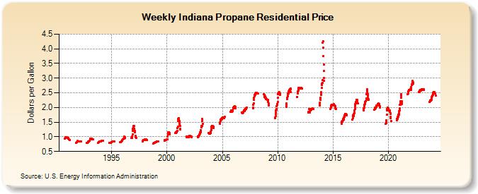 Weekly Indiana Propane Residential Price (Dollars per Gallon)