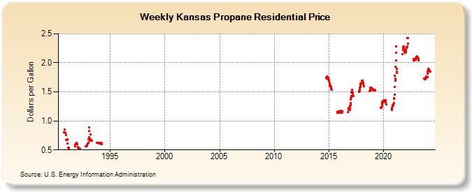 Weekly Kansas Propane Residential Price (Dollars per Gallon)