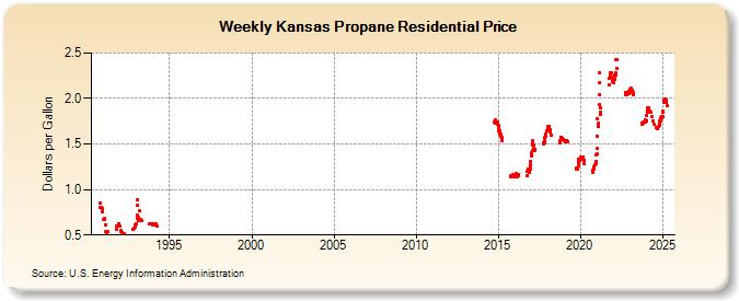 Weekly Kansas Propane Residential Price (Dollars per Gallon)