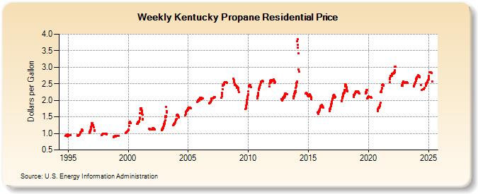 Weekly Kentucky Propane Residential Price (Dollars per Gallon)