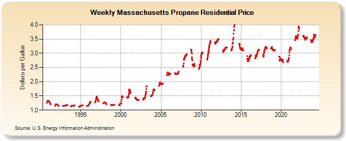 Weekly Massachusetts Propane Residential Price (Dollars per Gallon)