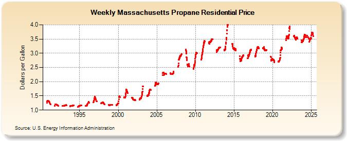 Weekly Massachusetts Propane Residential Price (Dollars per Gallon)