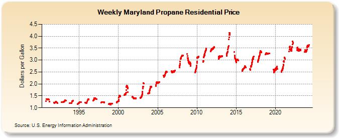 Weekly Maryland Propane Residential Price (Dollars per Gallon)