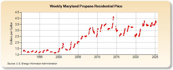 Weekly Maryland Propane Residential Price (Dollars per Gallon)