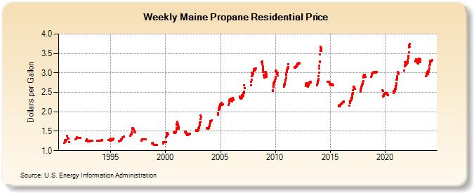 Weekly Maine Propane Residential Price (Dollars per Gallon)