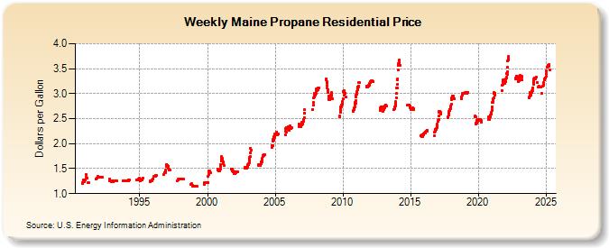 Weekly Maine Propane Residential Price (Dollars per Gallon)