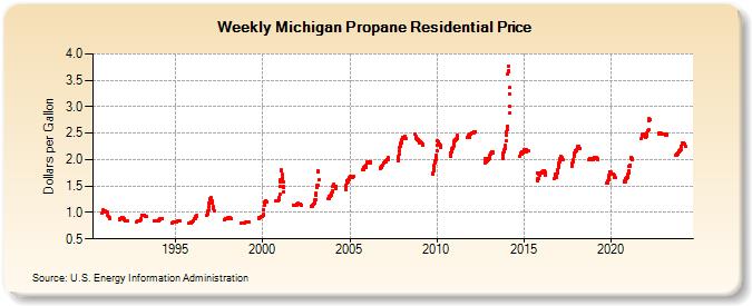 Weekly Michigan Propane Residential Price (Dollars per Gallon)
