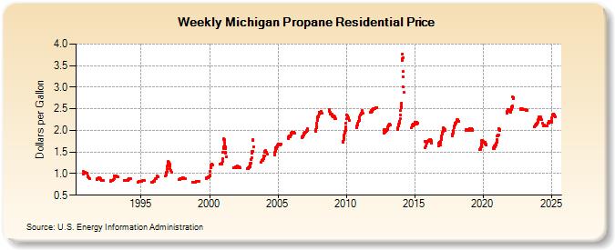 Weekly Michigan Propane Residential Price (Dollars per Gallon)