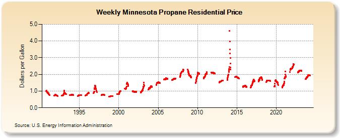 Weekly Minnesota Propane Residential Price (Dollars per Gallon)