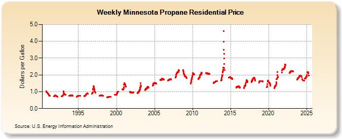 Weekly Minnesota Propane Residential Price (Dollars per Gallon)