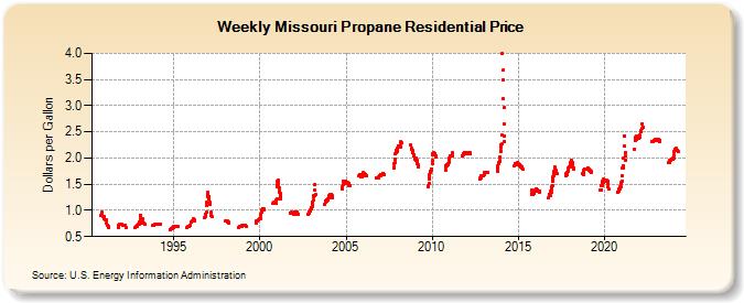 Weekly Missouri Propane Residential Price (Dollars per Gallon)