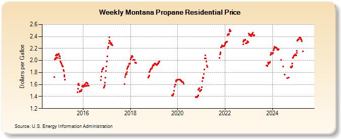 Weekly Montana Propane Residential Price (Dollars per Gallon)