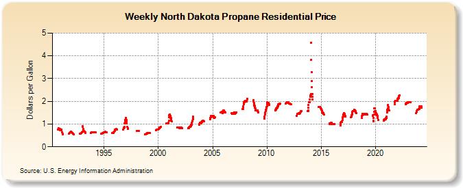Weekly North Dakota Propane Residential Price (Dollars per Gallon)