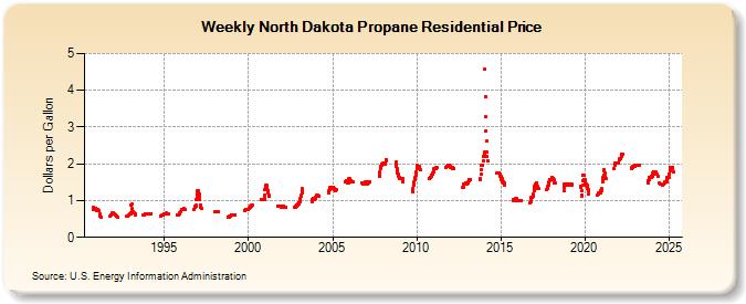 Weekly North Dakota Propane Residential Price (Dollars per Gallon)