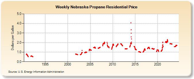 Weekly Nebraska Propane Residential Price (Dollars per Gallon)