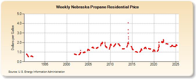 Weekly Nebraska Propane Residential Price (Dollars per Gallon)