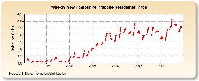 Weekly New Hampshire Propane Residential Price (Dollars per Gallon)