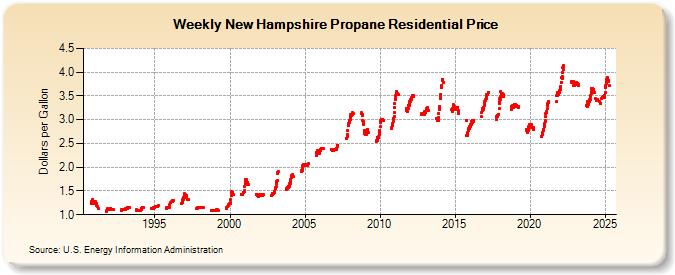 Weekly New Hampshire Propane Residential Price (Dollars per Gallon)