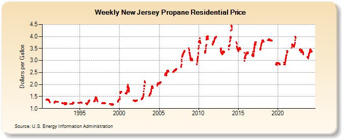 Weekly New Jersey Propane Residential Price (Dollars per Gallon)