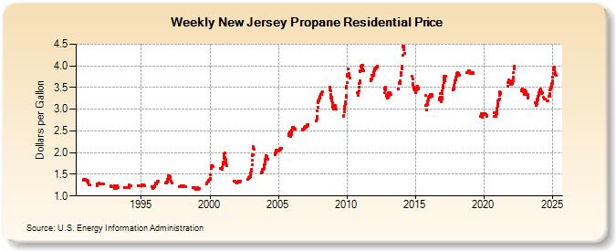 Weekly New Jersey Propane Residential Price (Dollars per Gallon)