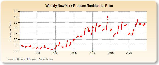 Weekly New York Propane Residential Price (Dollars per Gallon)