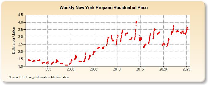 Weekly New York Propane Residential Price (Dollars per Gallon)