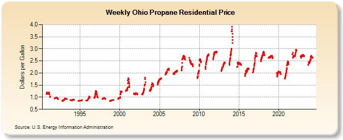 Weekly Ohio Propane Residential Price (Dollars per Gallon)