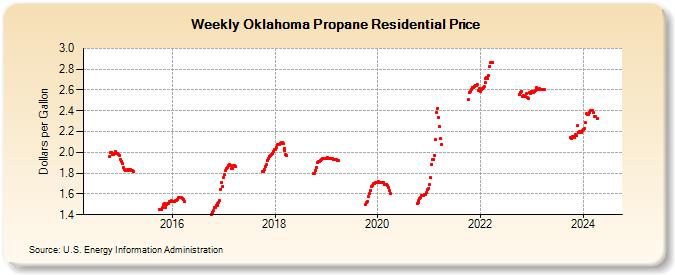 Weekly Oklahoma Propane Residential Price (Dollars per Gallon)