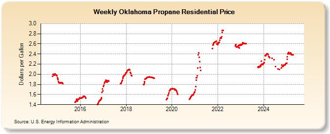 Weekly Oklahoma Propane Residential Price (Dollars per Gallon)