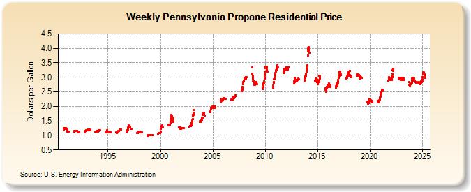 Weekly Pennsylvania Propane Residential Price (Dollars per Gallon)