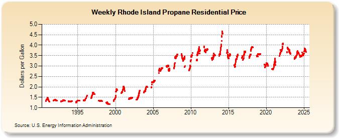 Weekly Rhode Island Propane Residential Price (Dollars per Gallon)