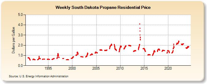 Weekly South Dakota Propane Residential Price (Dollars per Gallon)