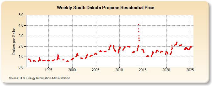 Weekly South Dakota Propane Residential Price (Dollars per Gallon)