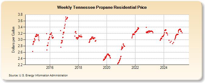 Weekly Tennessee Propane Residential Price (Dollars per Gallon)