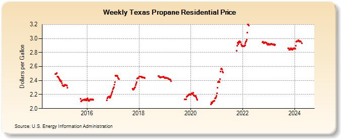 Weekly Texas Propane Residential Price (Dollars per Gallon)