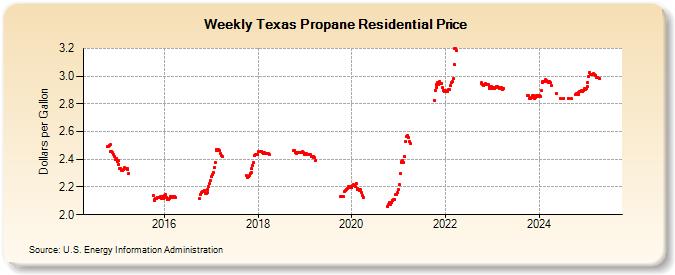 Weekly Texas Propane Residential Price (Dollars per Gallon)