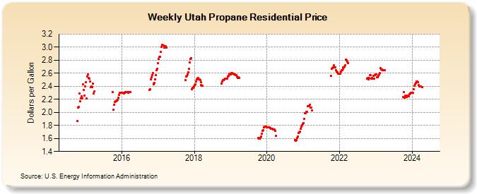 Weekly Utah Propane Residential Price (Dollars per Gallon)