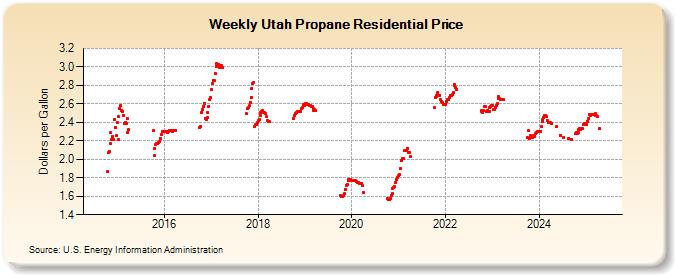 Weekly Utah Propane Residential Price (Dollars per Gallon)