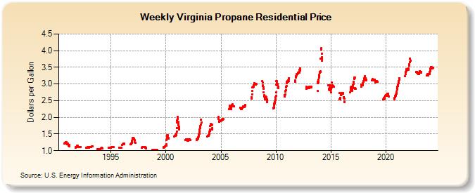 Weekly Virginia Propane Residential Price (Dollars per Gallon)