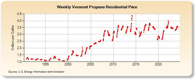 Weekly Vermont Propane Residential Price (Dollars per Gallon)