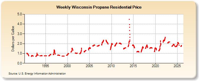 Weekly Wisconsin Propane Residential Price (Dollars per Gallon)