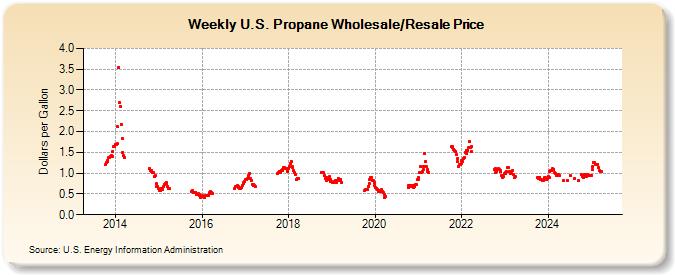 Propane Price Chart Colorado