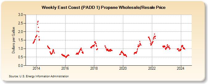Weekly East Coast (PADD 1) Propane Wholesale/Resale Price (Dollars per Gallon)