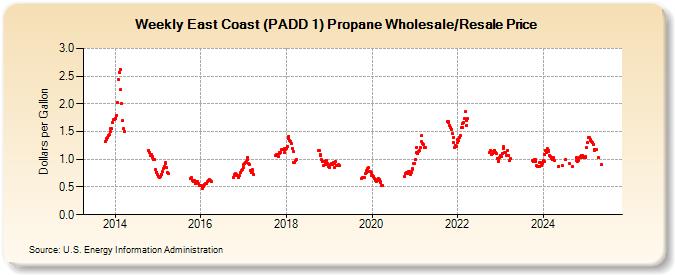 Weekly East Coast (PADD 1) Propane Wholesale/Resale Price (Dollars per Gallon)