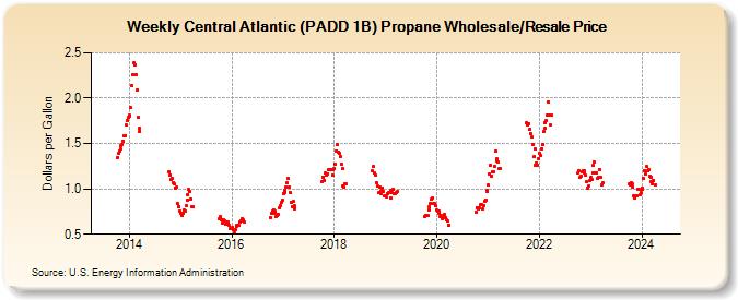 Weekly Central Atlantic (PADD 1B) Propane Wholesale/Resale Price (Dollars per Gallon)