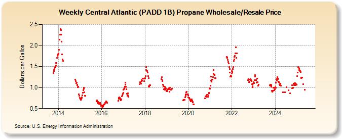 Weekly Central Atlantic (PADD 1B) Propane Wholesale/Resale Price (Dollars per Gallon)