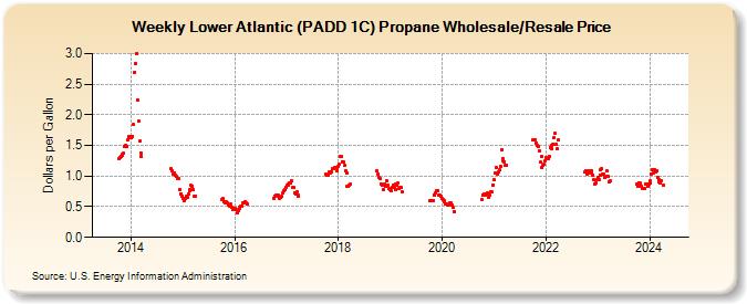 Weekly Lower Atlantic (PADD 1C) Propane Wholesale/Resale Price (Dollars per Gallon)