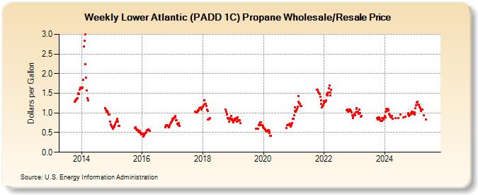 Weekly Lower Atlantic (PADD 1C) Propane Wholesale/Resale Price (Dollars per Gallon)